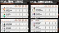 BGIS The Grind overall standings after day 3 (Image via BGIS)